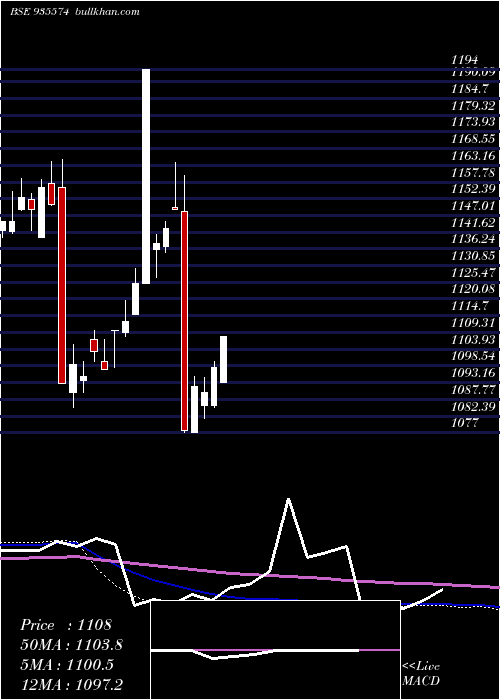  monthly chart 753irfc30