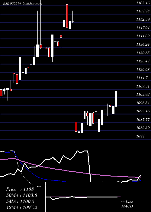  weekly chart 753irfc30