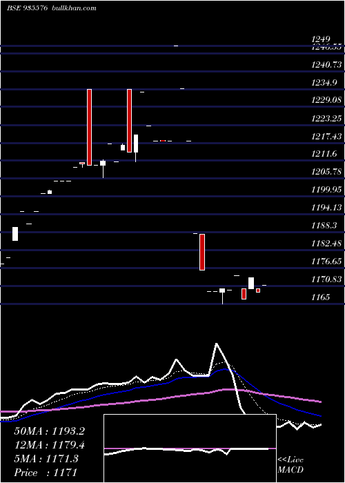  Daily chart 750irfc35