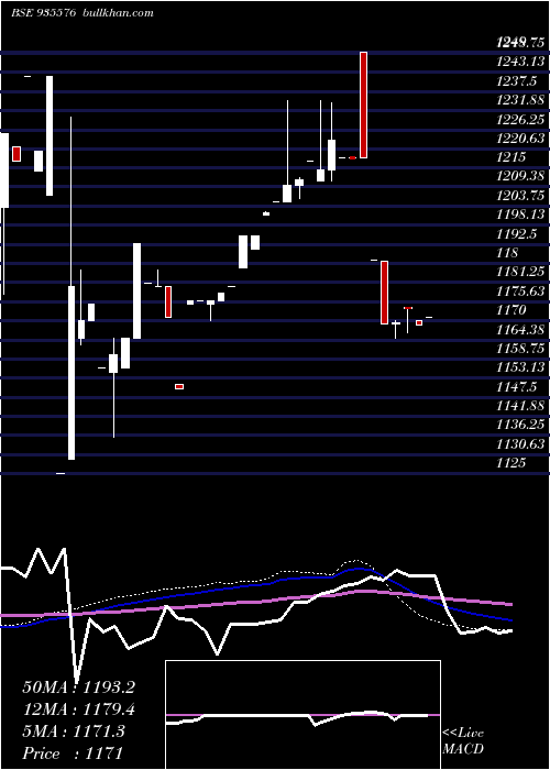  weekly chart 750irfc35