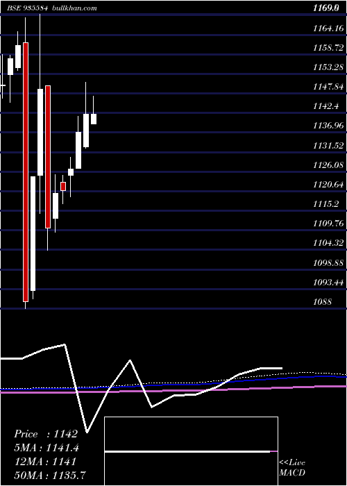  monthly chart 76nhai31