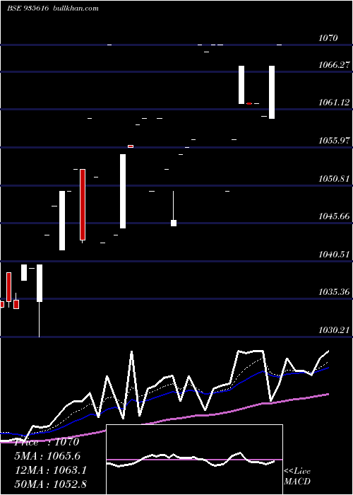  Daily chart 753ireda26