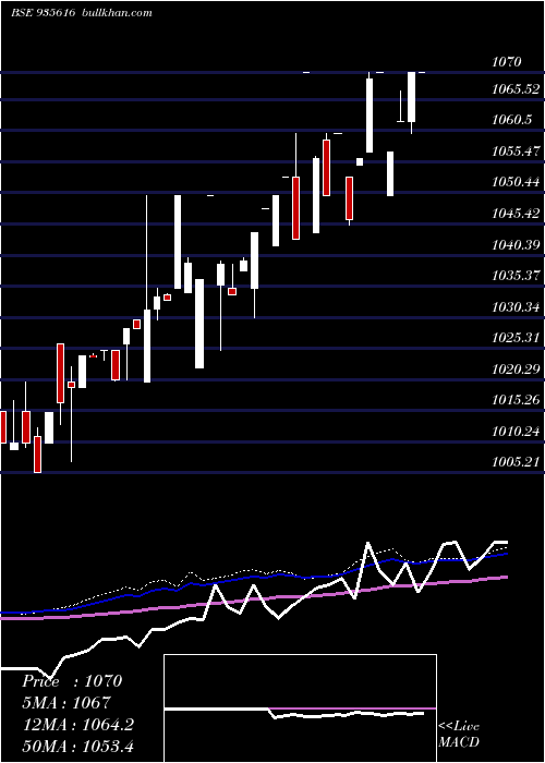  weekly chart 753ireda26