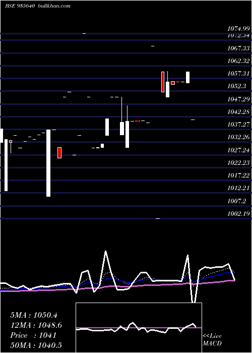  Daily chart 727hudco26