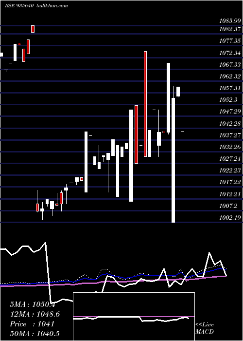  weekly chart 727hudco26