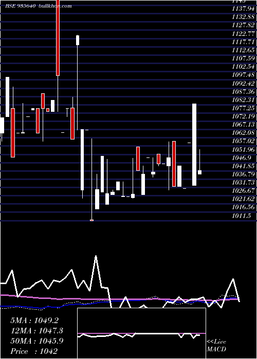  weekly chart 727hudco26