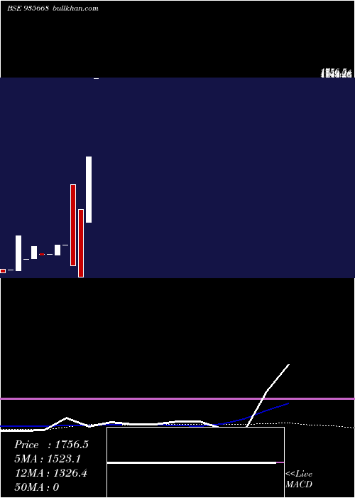  weekly chart 704hudco26