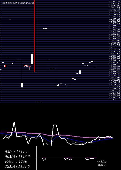  Daily chart 739hudco31a