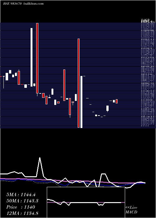  weekly chart 739hudco31a