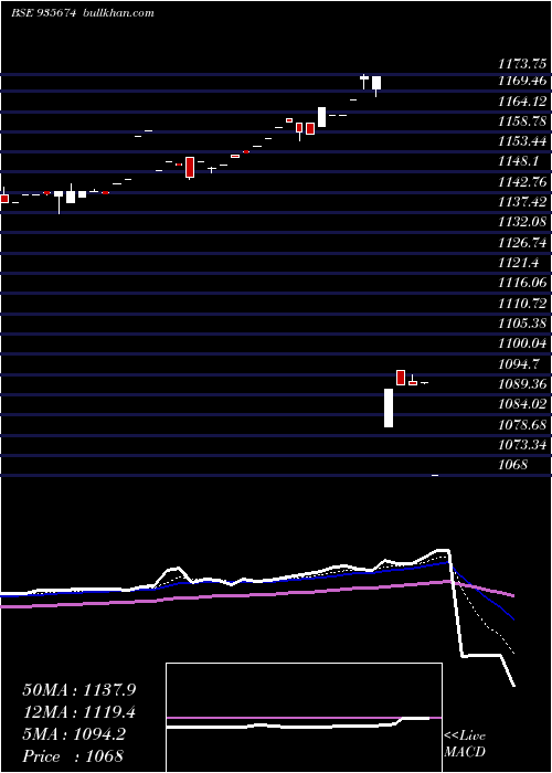  Daily chart 769hudco31