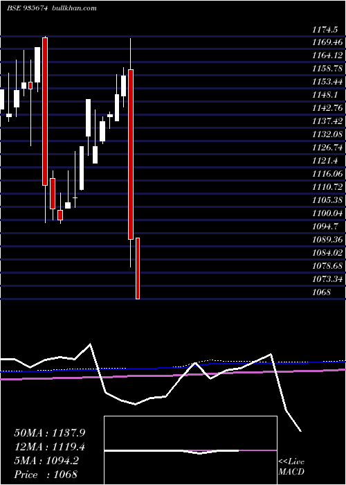 monthly chart 769hudco31