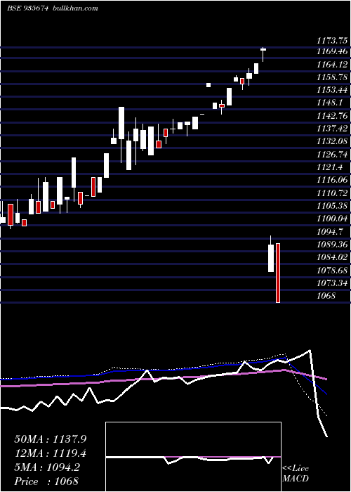  weekly chart 769hudco31