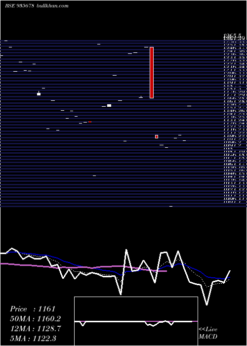  Daily chart 735irfc31