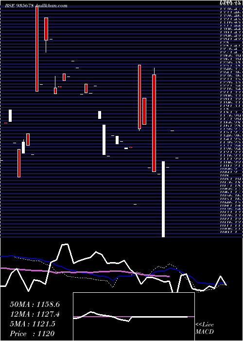  monthly chart 735irfc31