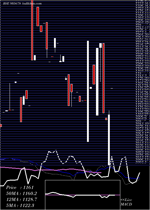  weekly chart 735irfc31