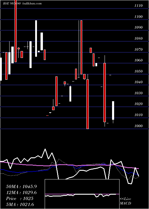 weekly chart 729irfc26