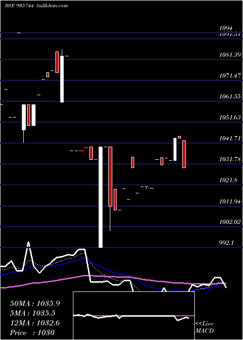  Daily chart 87mmfsl21