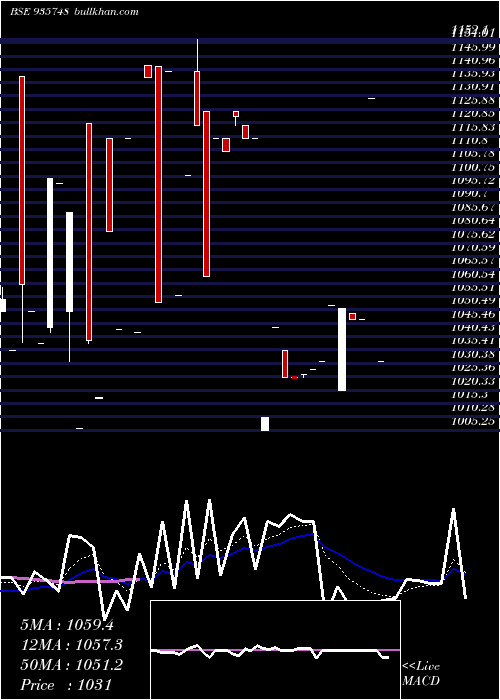  Daily chart 88mmfsl23