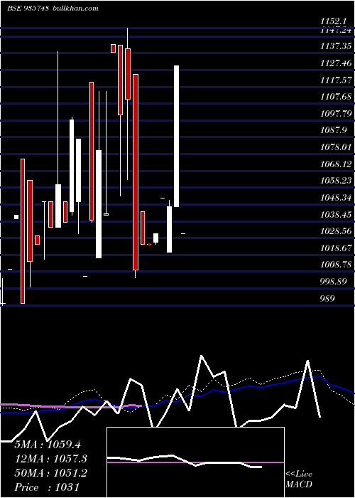 monthly chart 88mmfsl23