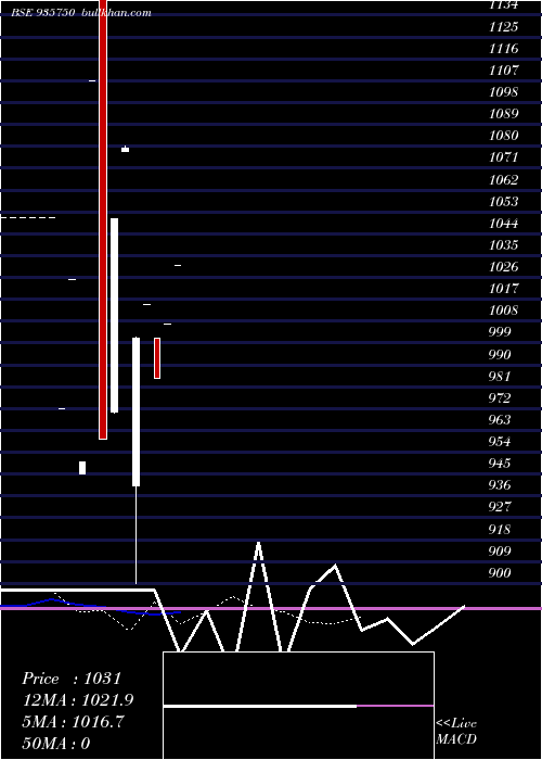  Daily chart 88mmfsl26