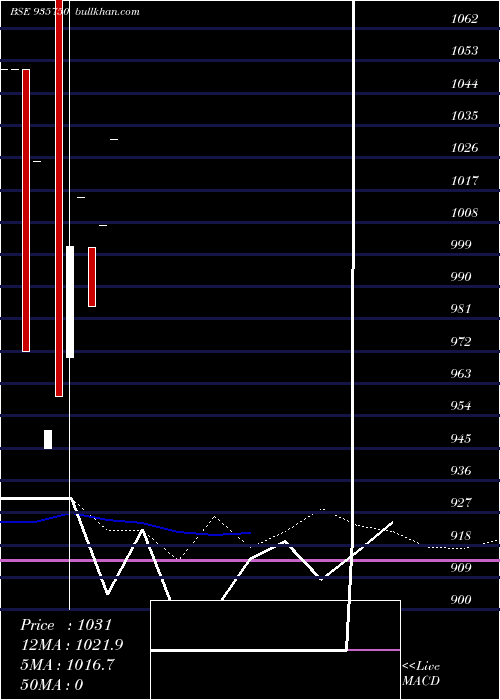  weekly chart 88mmfsl26