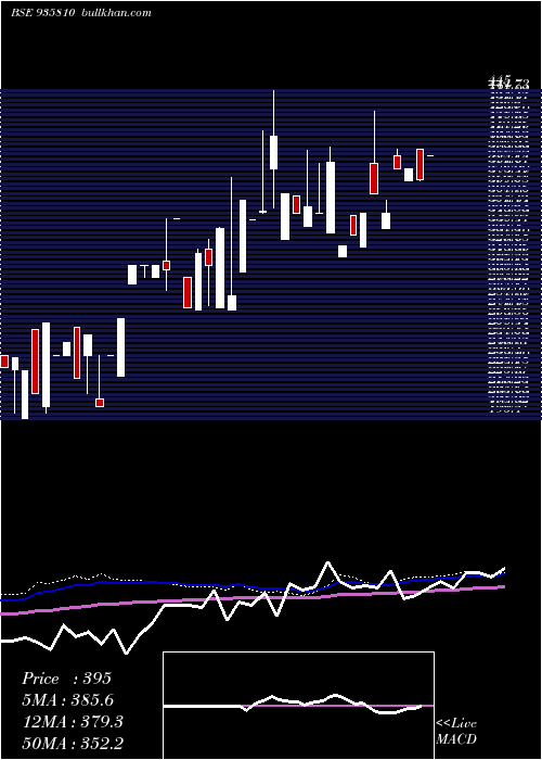  weekly chart 925dhfl21b