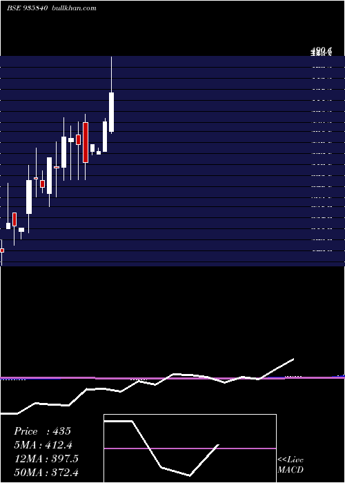  monthly chart 925dhfl23b