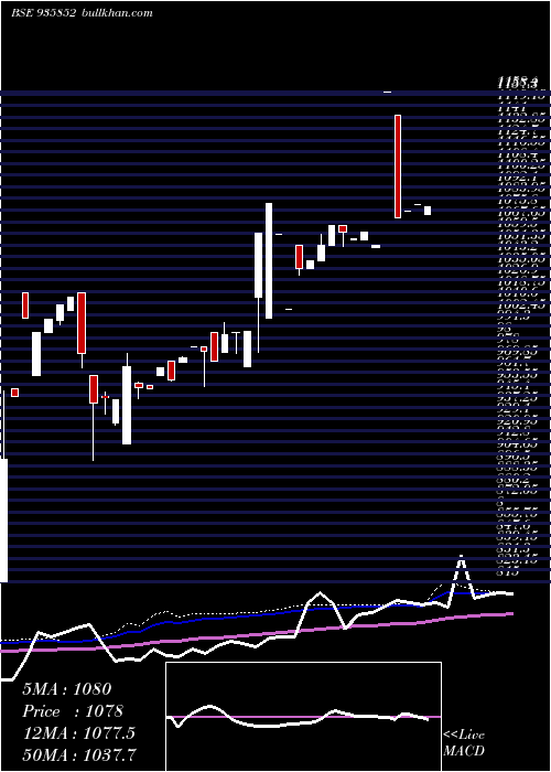  weekly chart 89ibhfl21b