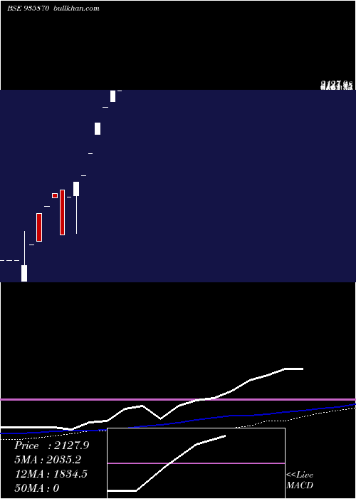  weekly chart 0ibhfl26a