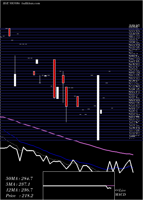  Daily chart 935sefl22b