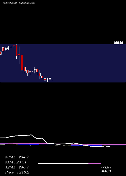  monthly chart 935sefl22b