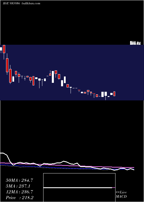  weekly chart 935sefl22b