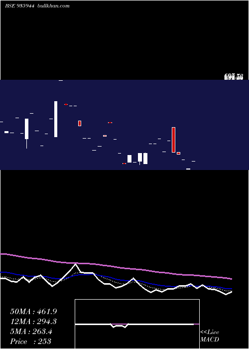  Daily chart 0sefl22b