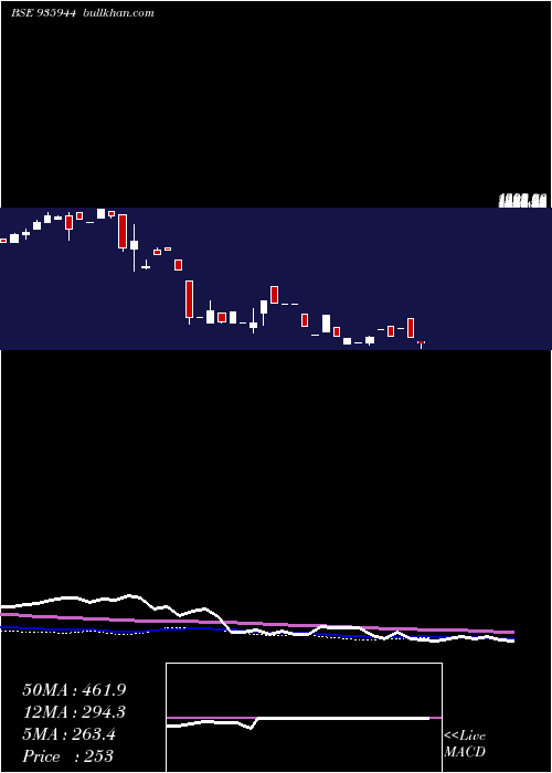  weekly chart 0sefl22b