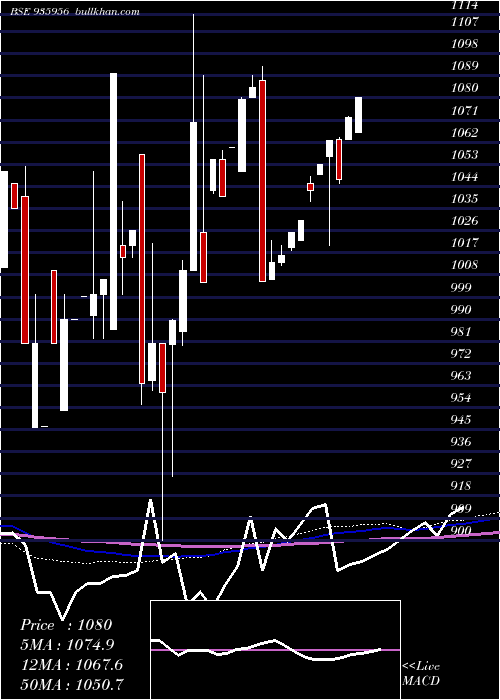  monthly chart 9mfl22a