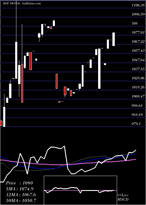  weekly chart 9mfl22a
