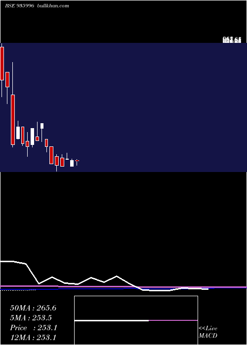  monthly chart 950sefl22