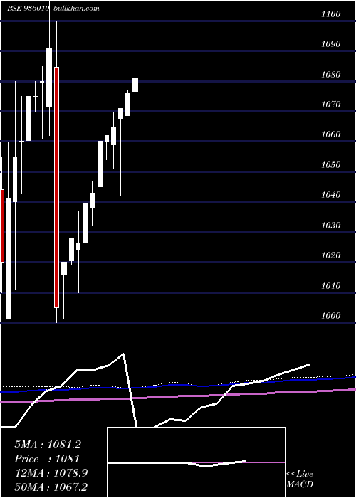  monthly chart 900mfl22a