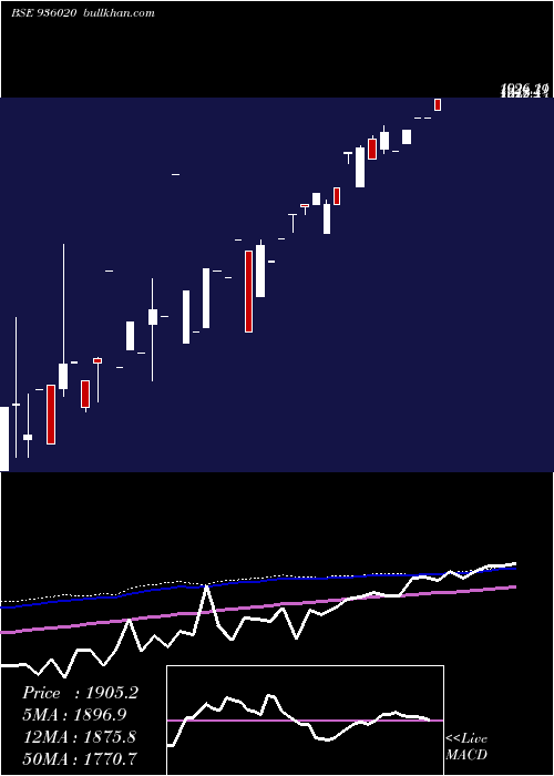  monthly chart 0mfl25a