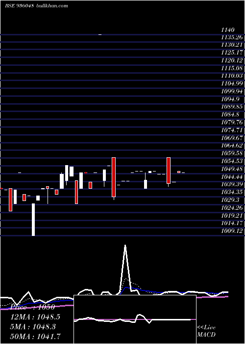  Daily chart 805mmfsl32