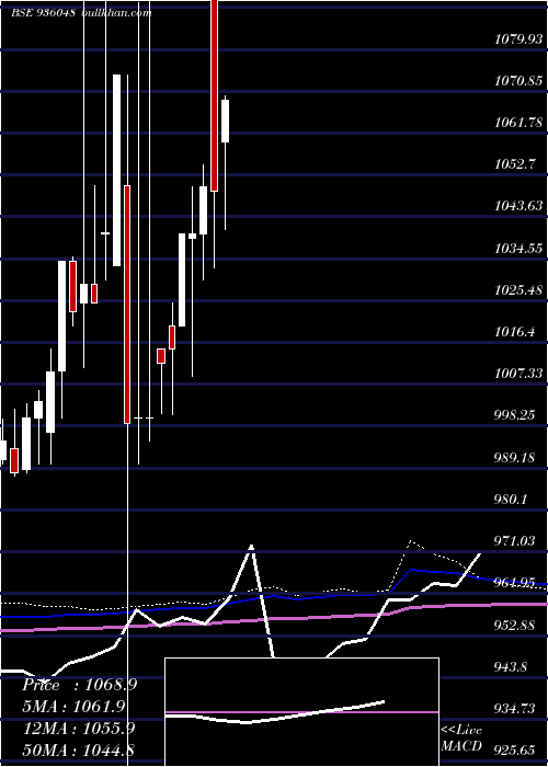  monthly chart 805mmfsl32