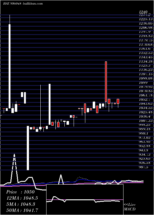  weekly chart 805mmfsl32