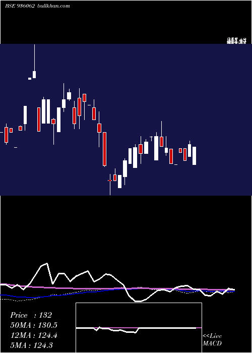  weekly chart 950sefl27