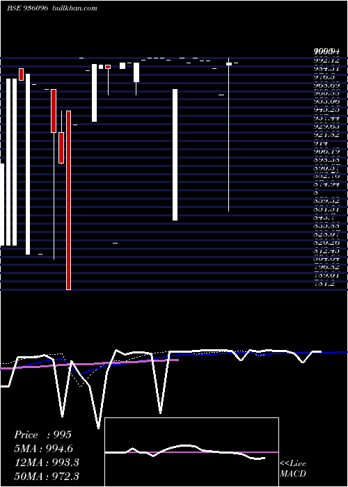  monthly chart 10kfl25
