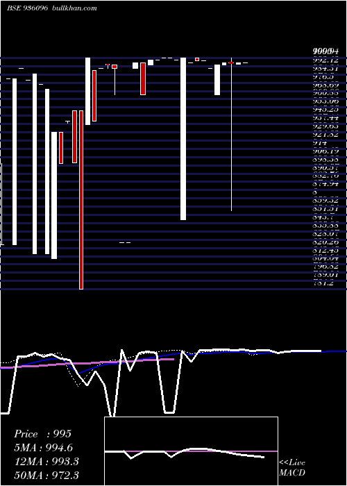  weekly chart 10kfl25