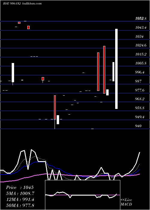  Daily chart 925erfl28