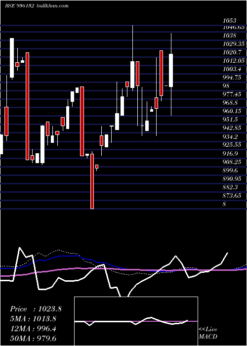  monthly chart 925erfl28