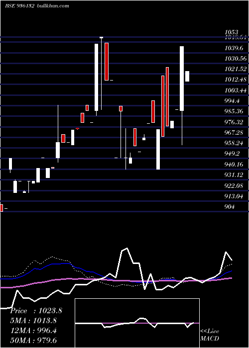  weekly chart 925erfl28