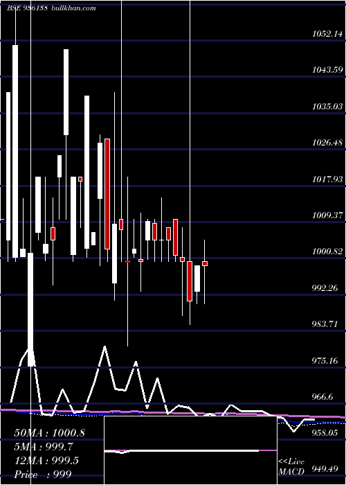  monthly chart 875mfl23