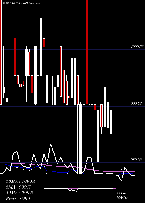  weekly chart 875mfl23